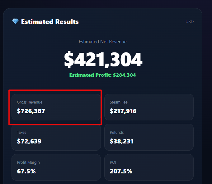 Review Gross Revenue